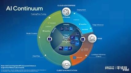 讓AI無處不在 2023英特爾on技術(shù)創(chuàng)新大會(huì)應(yīng)用軟件新篇章